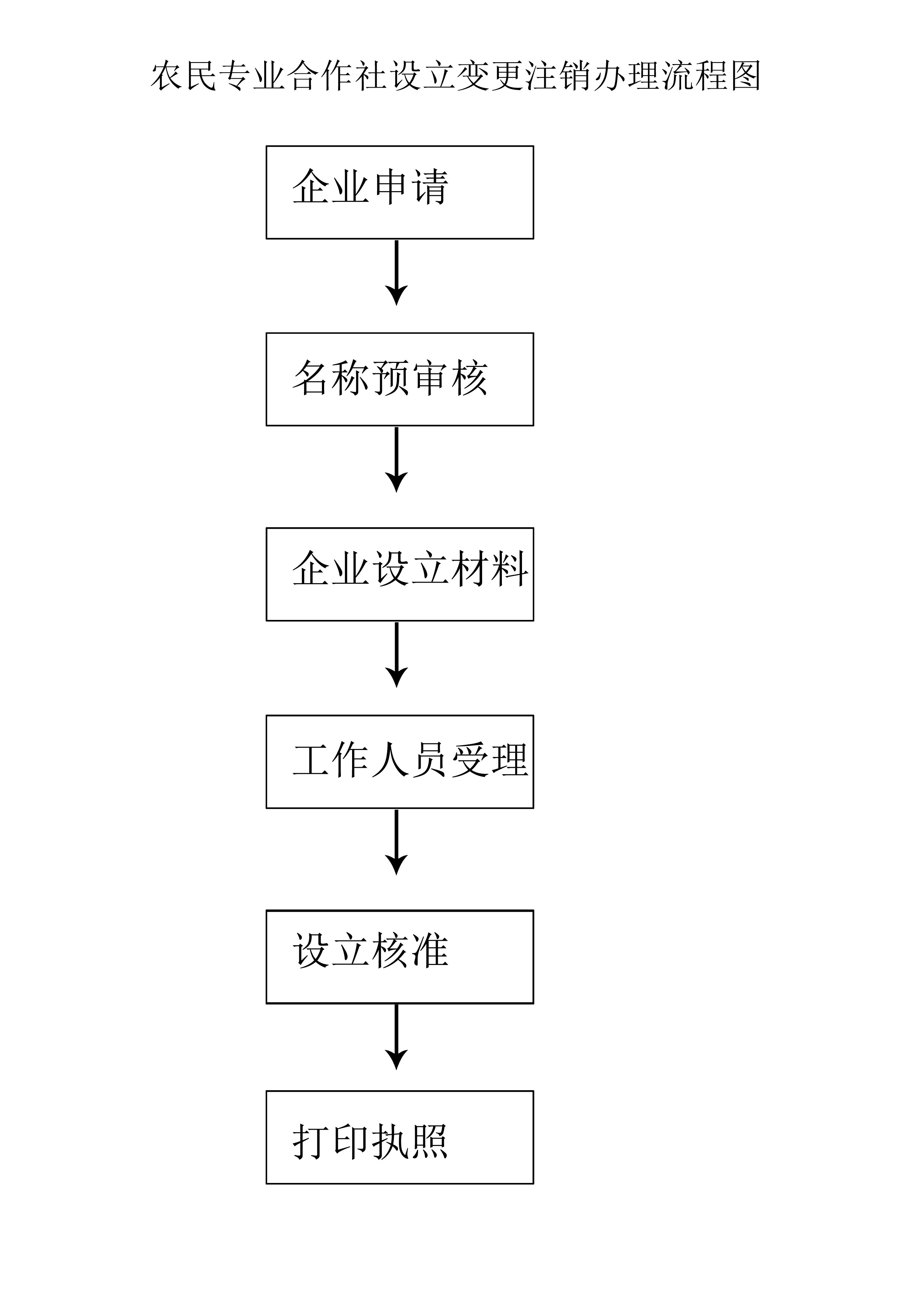 农民专业合作社设立变更注销