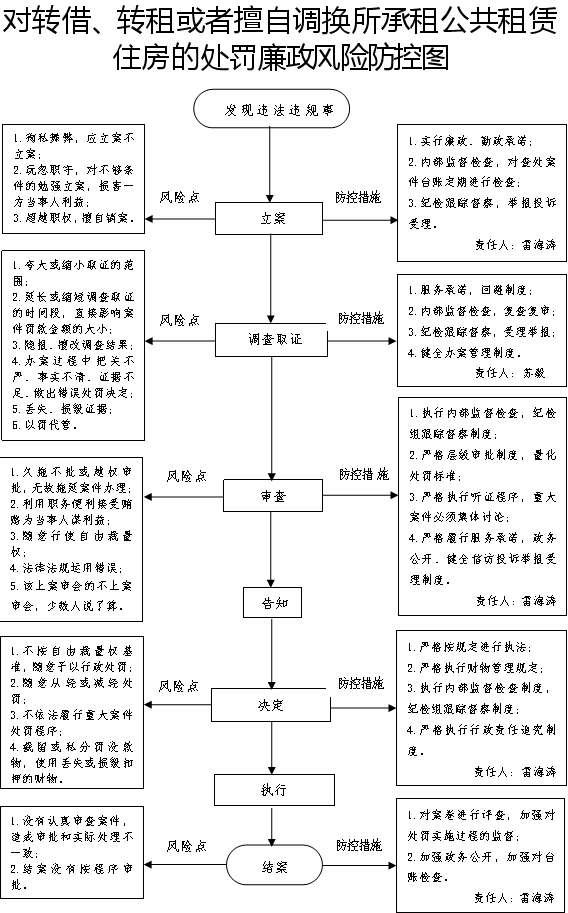 保障房转租人口普查_人口普查(3)
